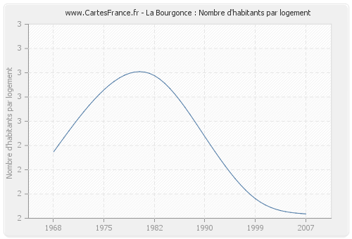 La Bourgonce : Nombre d'habitants par logement